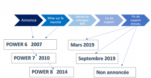 Cycle de vie des Power System