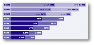 La roadmap pour choisir sa technologie LTO